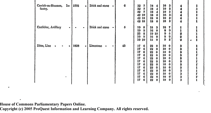 Detail from a black and white table. In the first column, 'Ditto, Line' is show in the row beneath 'Castlebar, Artillery'.